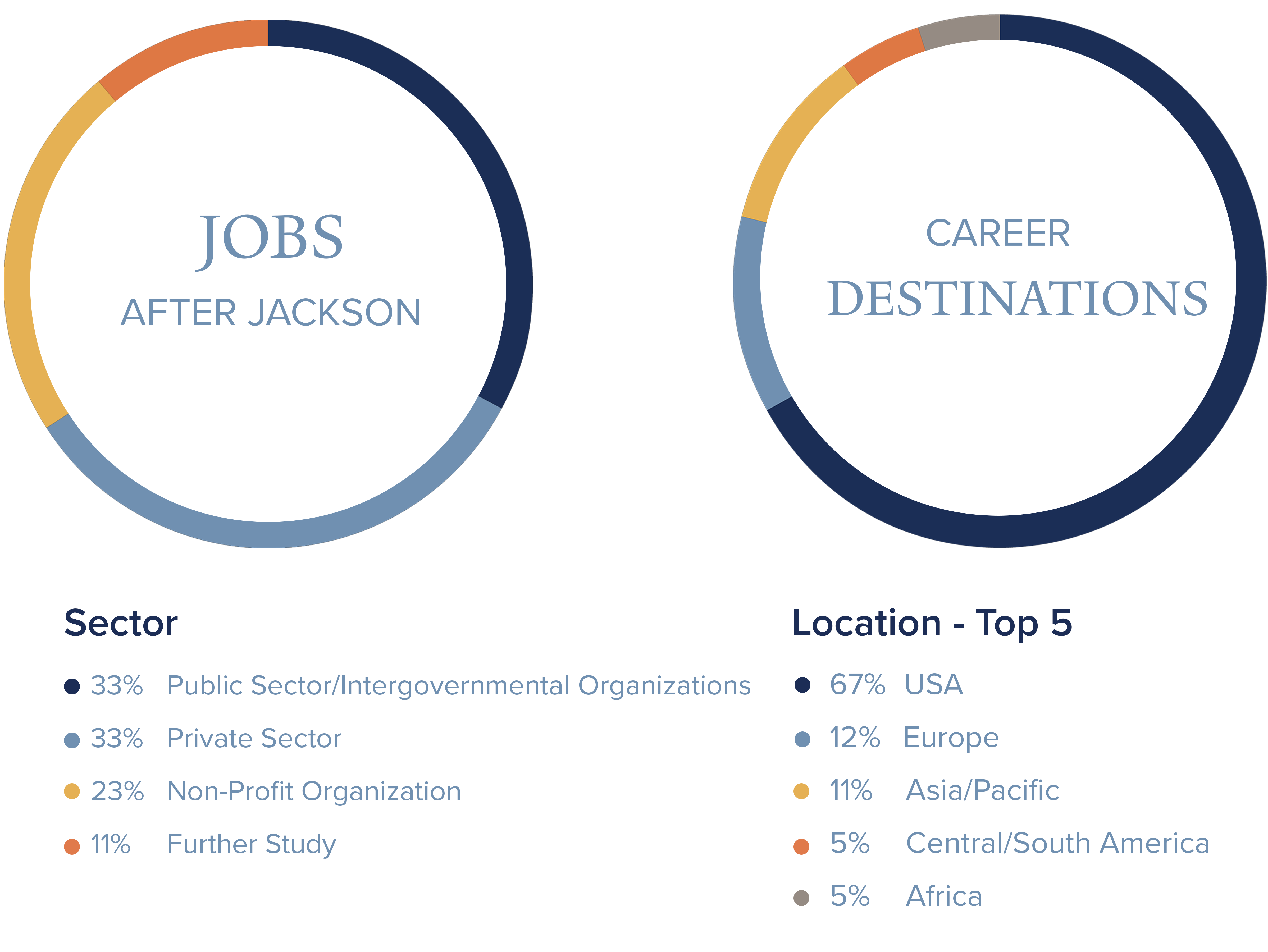 Jobs After Jackson Figures