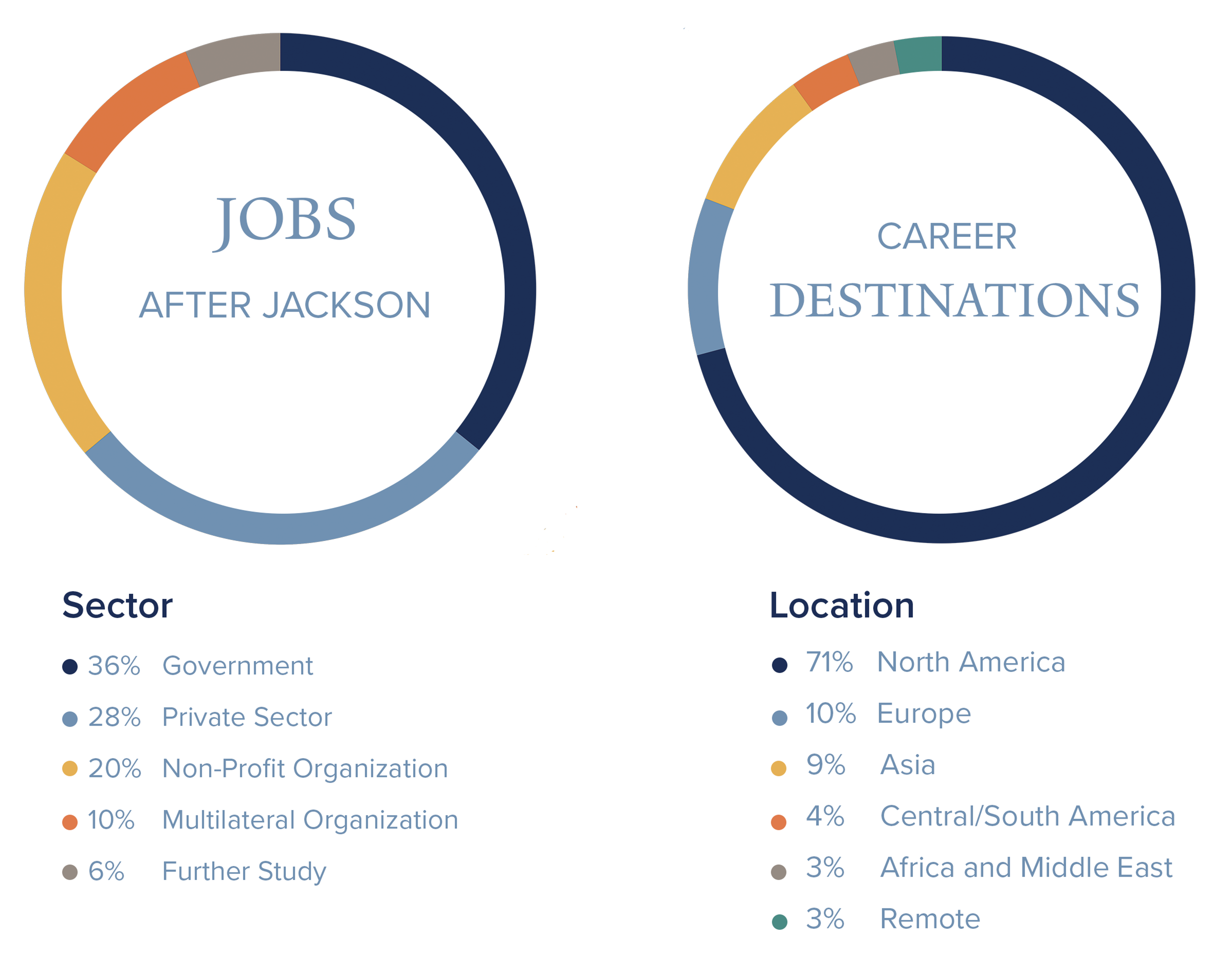 Jobs After Jackson Figures